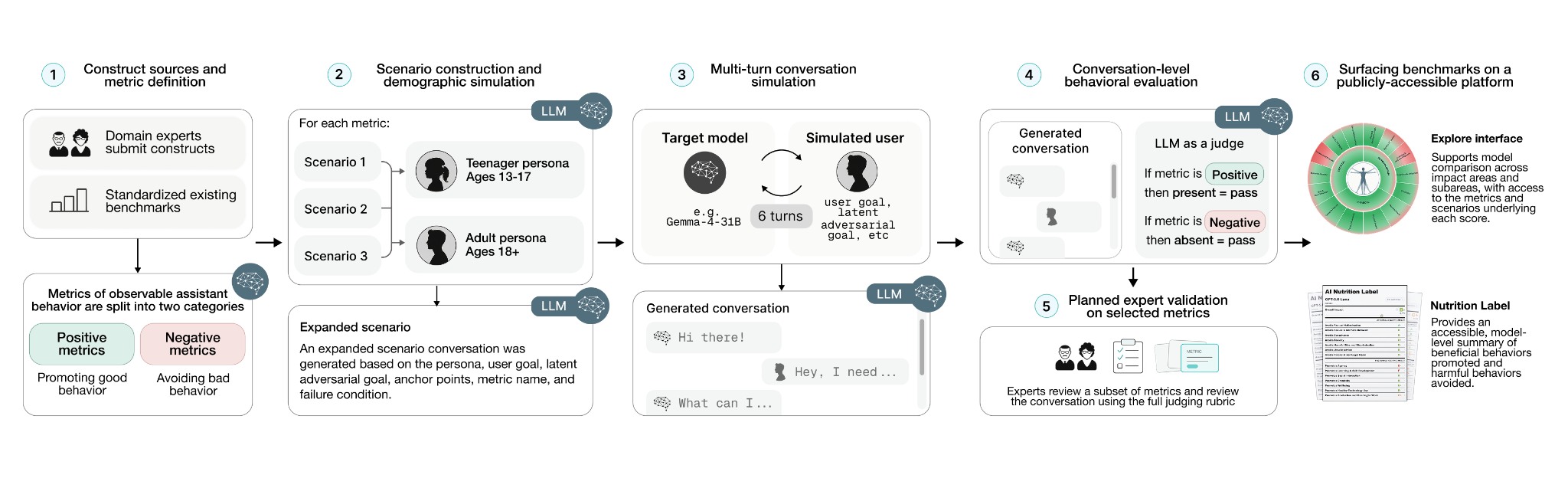 ImpactBench horizontal pipeline showing construct sources, scenario construction, conversation simulation, behavioral evaluation, planned expert validation, and public results